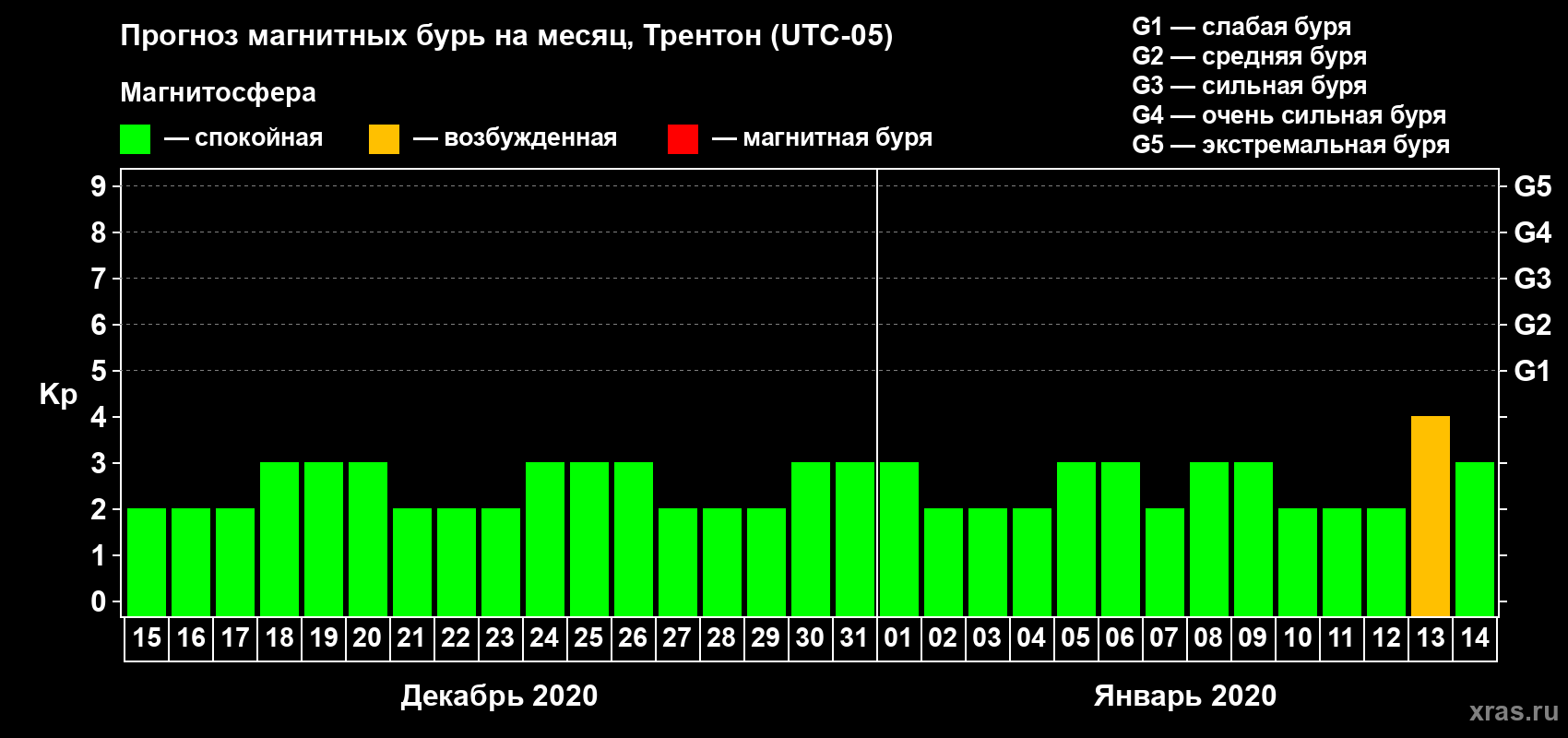 Прогноз максимального суточного геомагнитного индекса Kp на <b>1 месяц</b> (31 день) <b>с 15 декабря 2019 г по 14 января 2020 г</b>