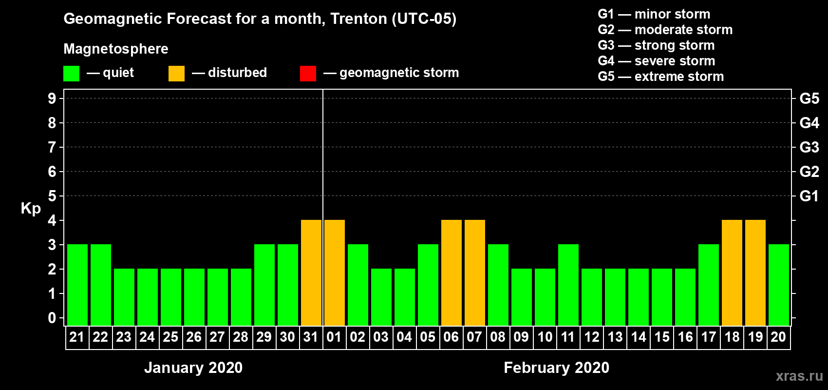Forecast of the daily maximal value of geomagnetic index Kp for <b>1 month</b> (31 days) <b>from Jan 21, 2020 to Feb 20, 2020</b>