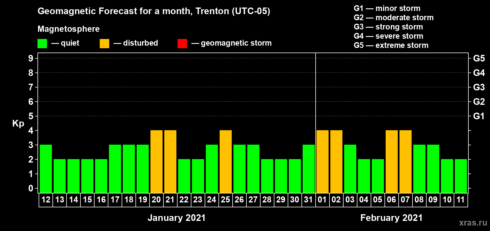 Forecast of the daily maximal value of geomagnetic index Kp for <b>1 month</b> (31 days) <b>from Jan 12, 2021 to Feb 11, 2021</b>