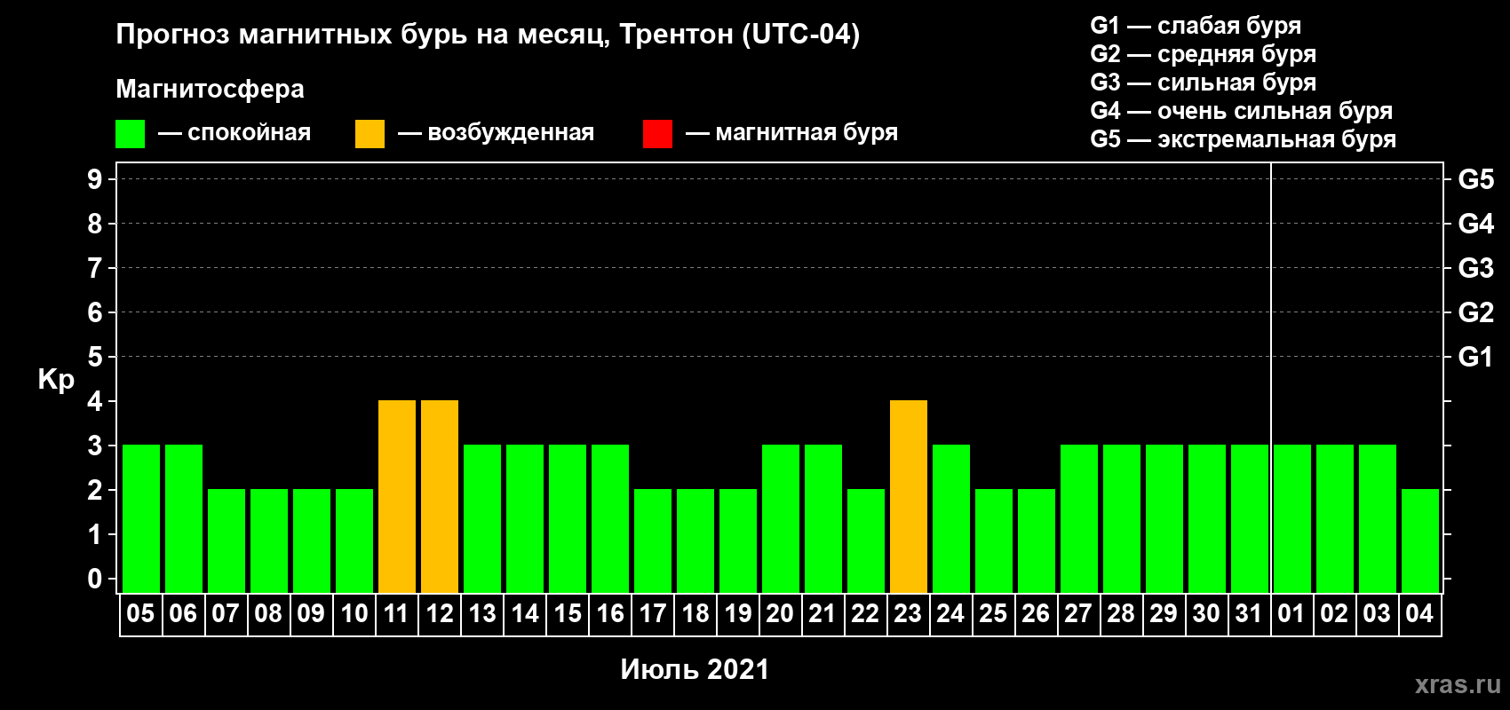 Прогноз максимального суточного геомагнитного индекса Kp на <b>1 месяц</b> (31 день) <b>с 05 июля по 04 августа 2021 г</b>