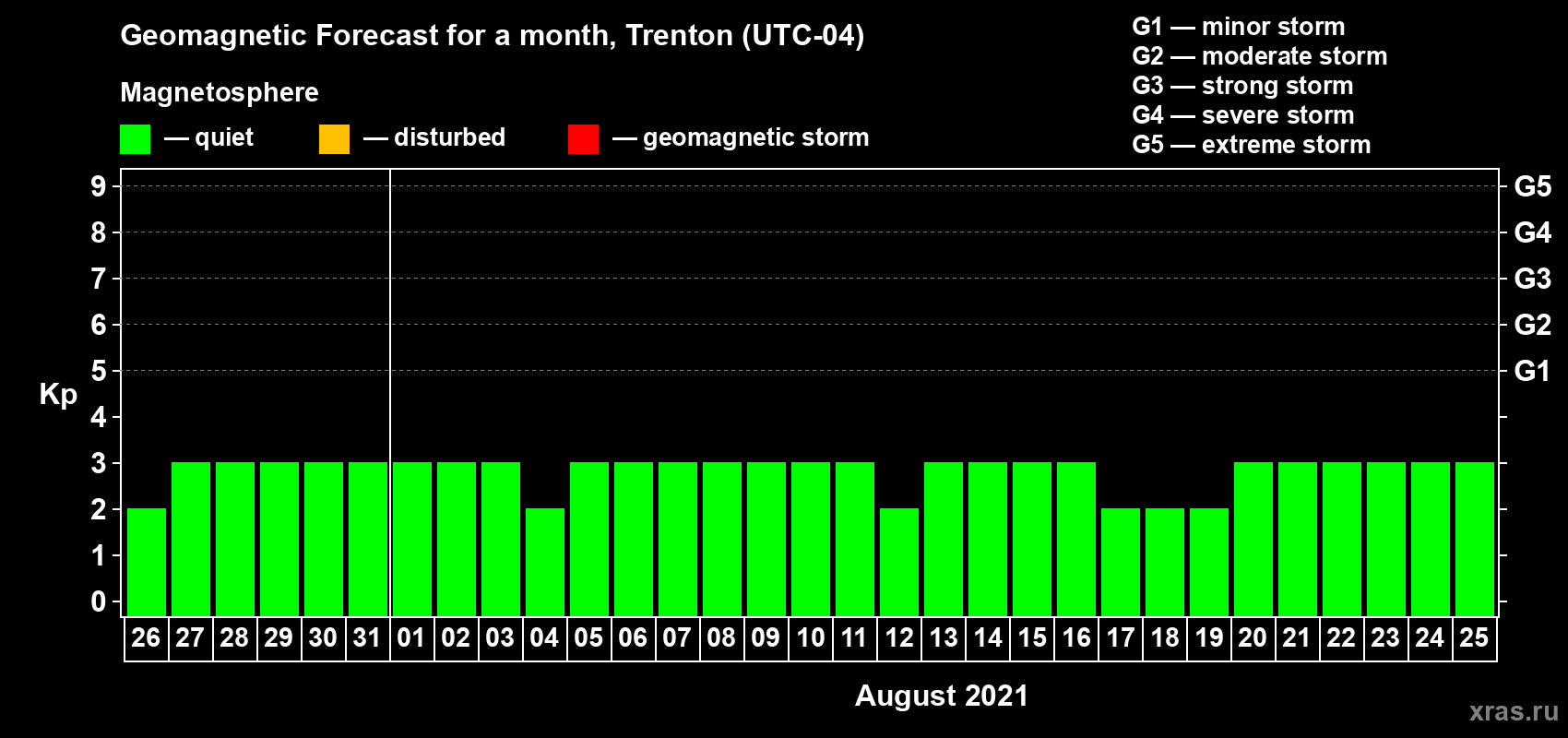 Forecast of the daily maximal value of geomagnetic index Kp for <b>1 month</b> (31 days) <b>from Jul 26, 2021 to Aug 25, 2021</b>