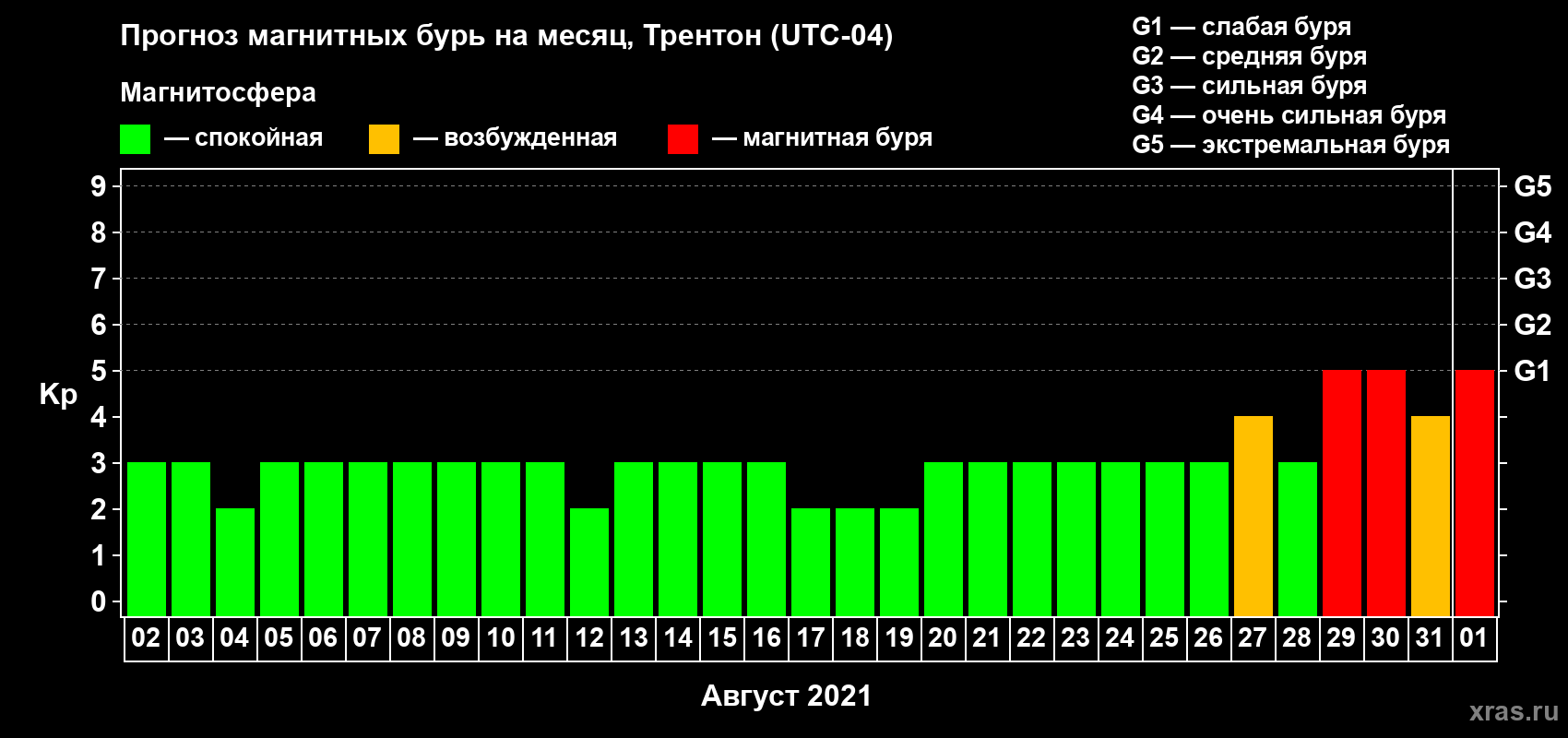 Прогноз максимального суточного геомагнитного индекса Kp на <b>1 месяц</b> (31 день) <b>с 02 августа по 01 сентября 2021 г</b>