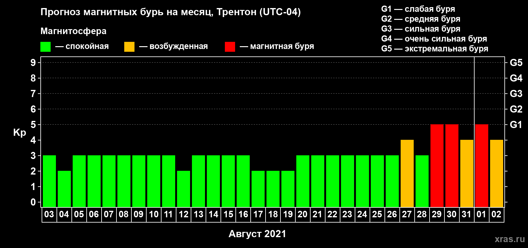 Прогноз максимального суточного геомагнитного индекса Kp на <b>1 месяц</b> (31 день) <b>с 03 августа по 02 сентября 2021 г</b>