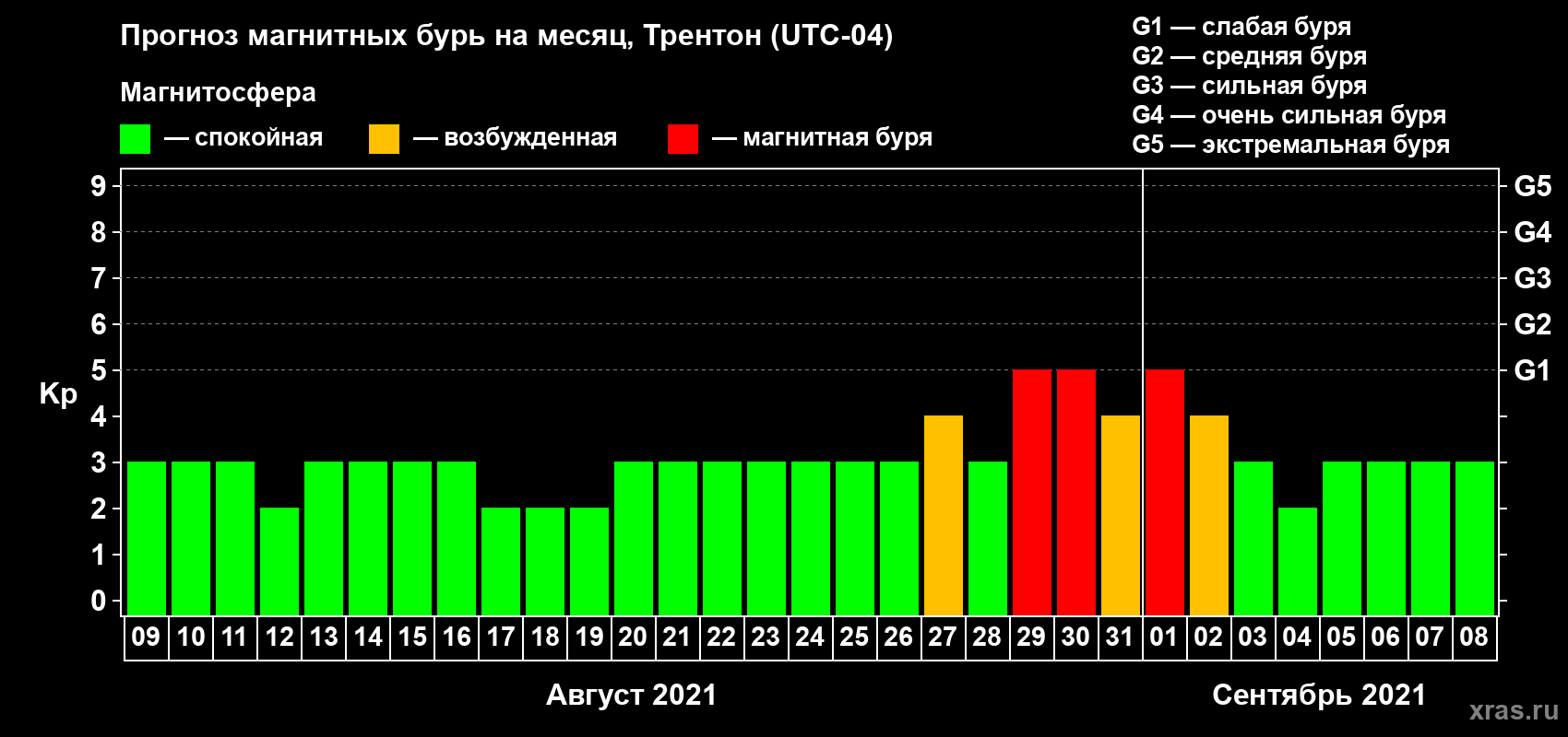 Прогноз максимального суточного геомагнитного индекса Kp на <b>1 месяц</b> (31 день) <b>с 09 августа по 08 сентября 2021 г</b>