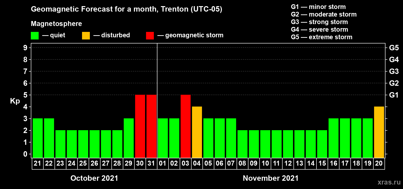 Forecast of the daily maximal value of geomagnetic index Kp for <b>1 month</b> (31 days) <b>from Oct 21, 2021 to Nov 20, 2021</b>