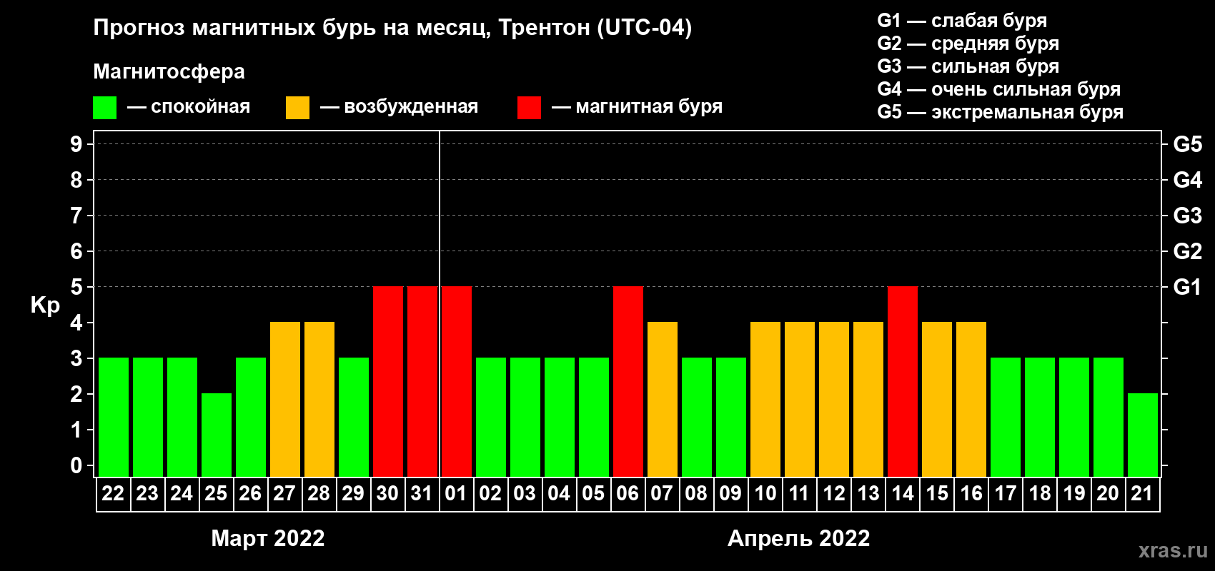 Прогноз максимального суточного геомагнитного индекса Kp на <b>1 месяц</b> (31 день) <b>с 22 марта по 21 апреля 2022 г</b>
