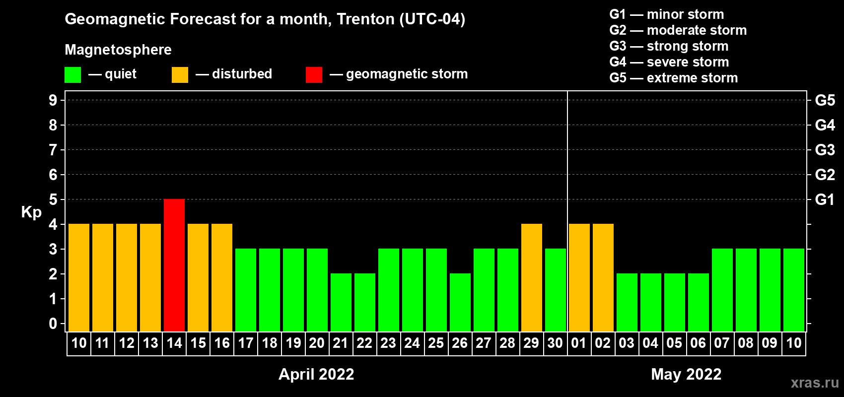 Forecast of the daily maximal value of geomagnetic index Kp for <b>1 month</b> (31 days) <b>from Apr 10, 2022 to May 10, 2022</b>