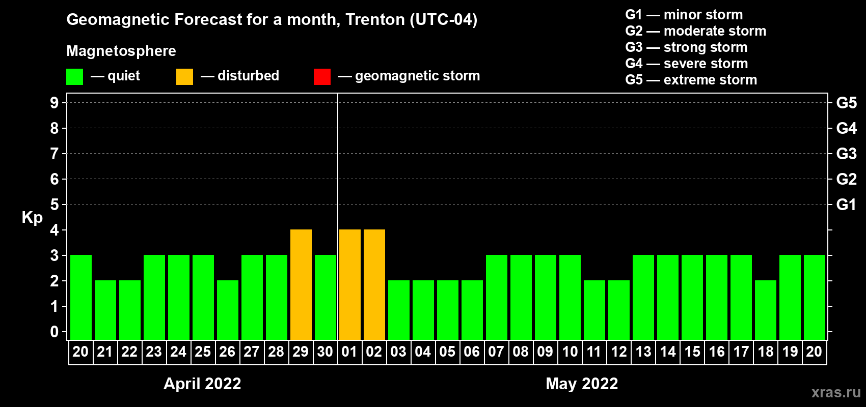Forecast of the daily maximal value of geomagnetic index Kp for <b>1 month</b> (31 days) <b>from Apr 20, 2022 to May 20, 2022</b>