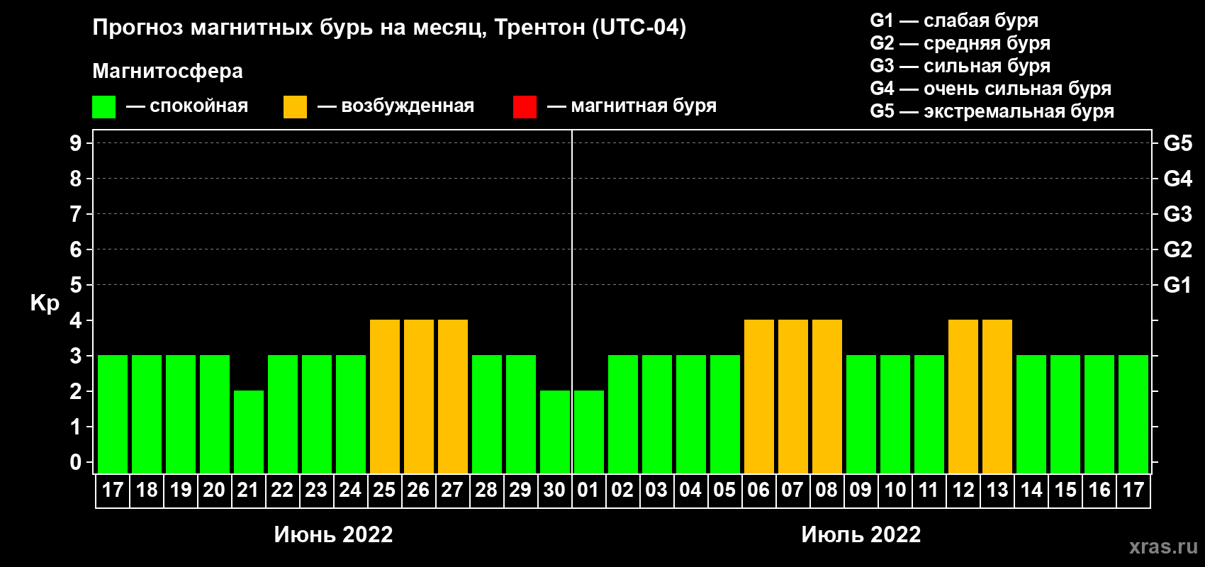 Прогноз максимального суточного геомагнитного индекса Kp на <b>1 месяц</b> (31 день) <b>с 17 июня по 17 июля 2022 г</b>