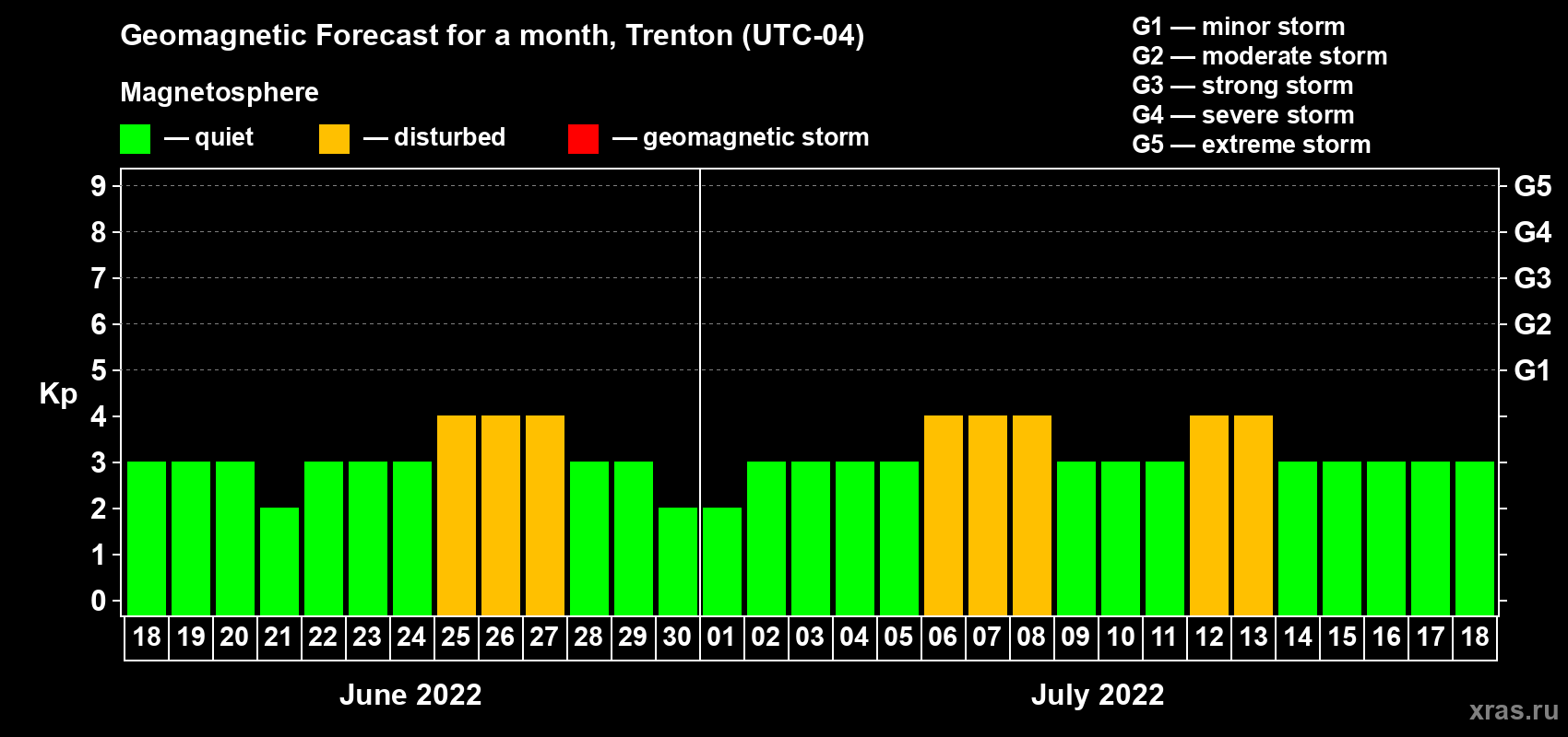 Forecast of the daily maximal value of geomagnetic index Kp for <b>1 month</b> (31 days) <b>from Jun 18, 2022 to Jul 18, 2022</b>