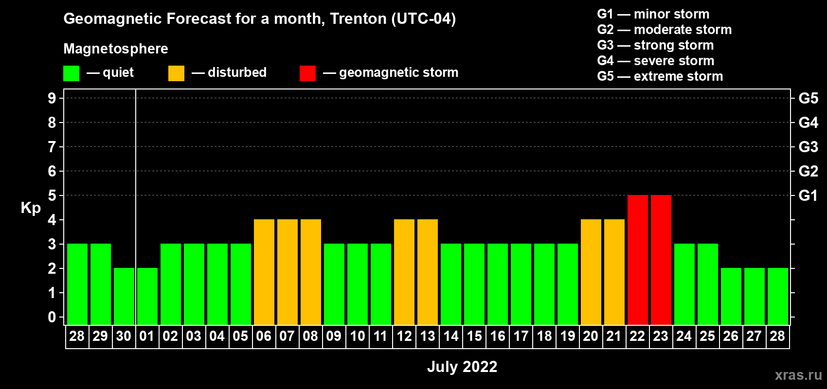 Forecast of the daily maximal value of geomagnetic index Kp for <b>1 month</b> (31 days) <b>from Jun 28, 2022 to Jul 28, 2022</b>
