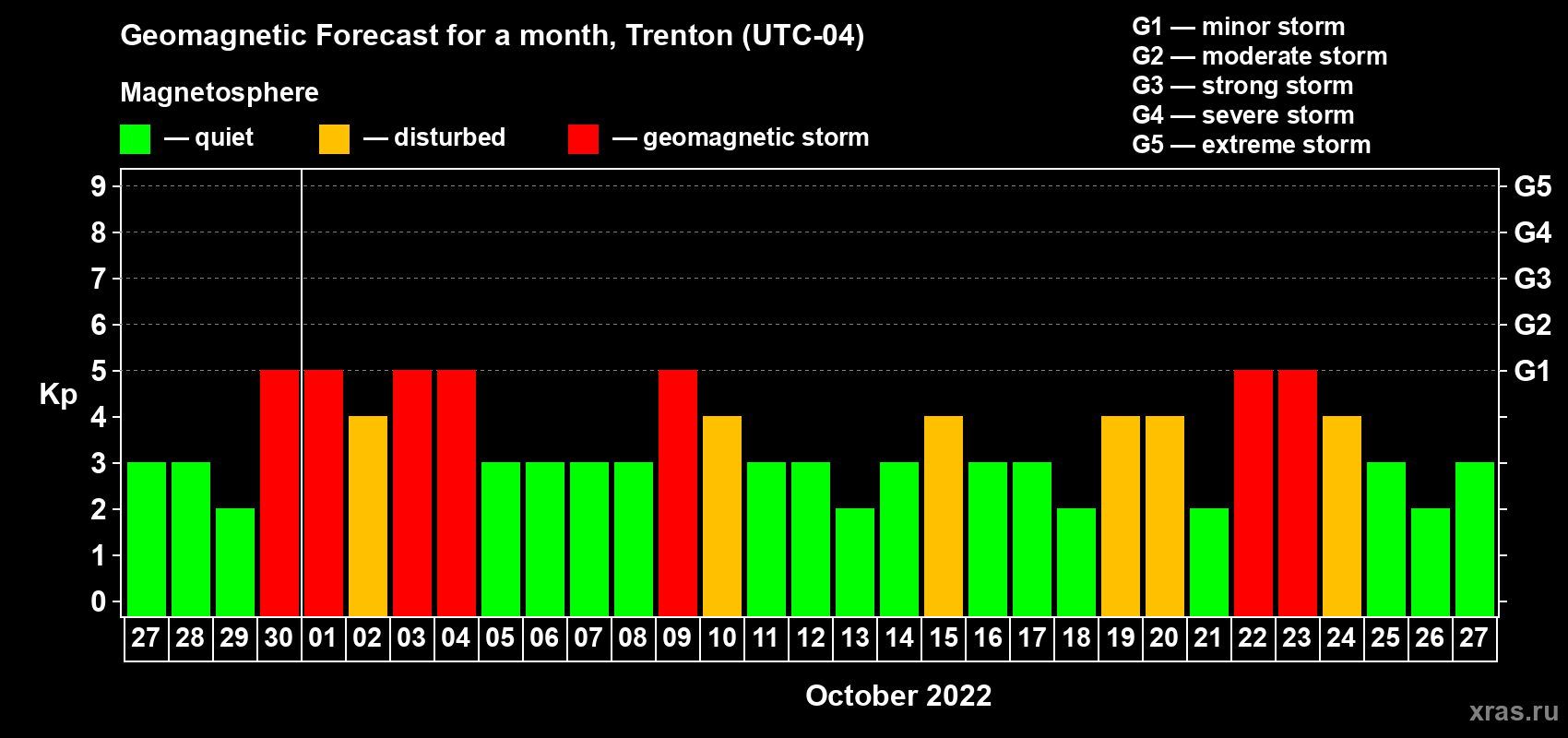 Forecast of the daily maximal value of geomagnetic index Kp for <b>1 month</b> (31 days) <b>from Sep 27, 2022 to Oct 27, 2022</b>