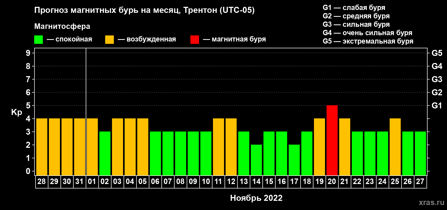 Прогноз максимального суточного геомагнитного индекса Kp на <b>1 месяц</b> (31 день) <b>с 28 октября по 27 ноября 2022 г</b>