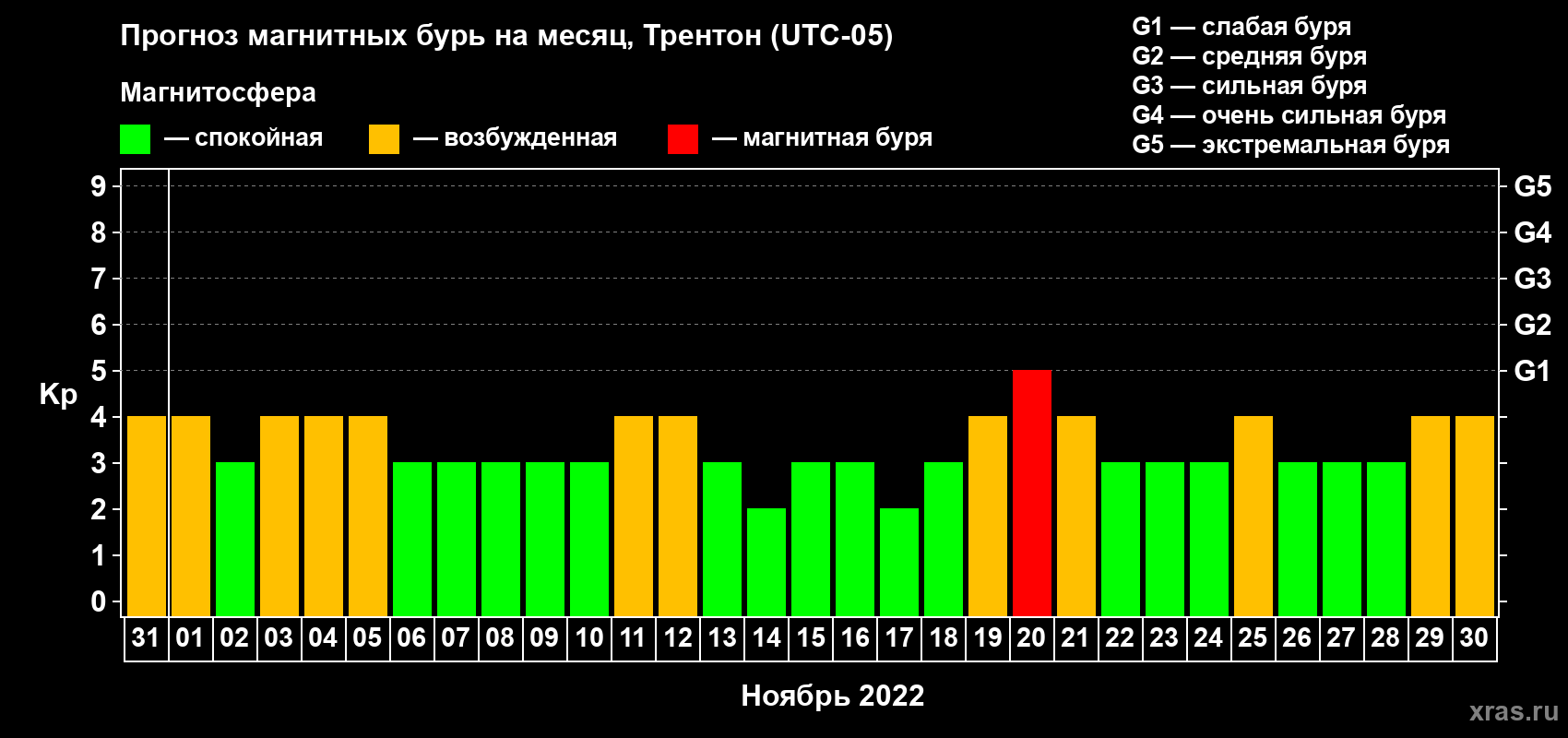Прогноз максимального суточного геомагнитного индекса Kp на <b>1 месяц</b> (31 день) <b>с 31 октября по 30 ноября 2022 г</b>