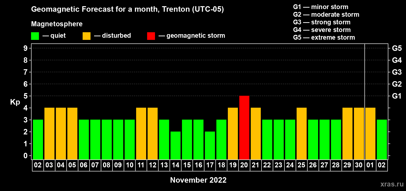 Forecast of the daily maximal value of geomagnetic index Kp for <b>1 month</b> (31 days) <b>from Nov 02, 2022 to Dec 02, 2022</b>