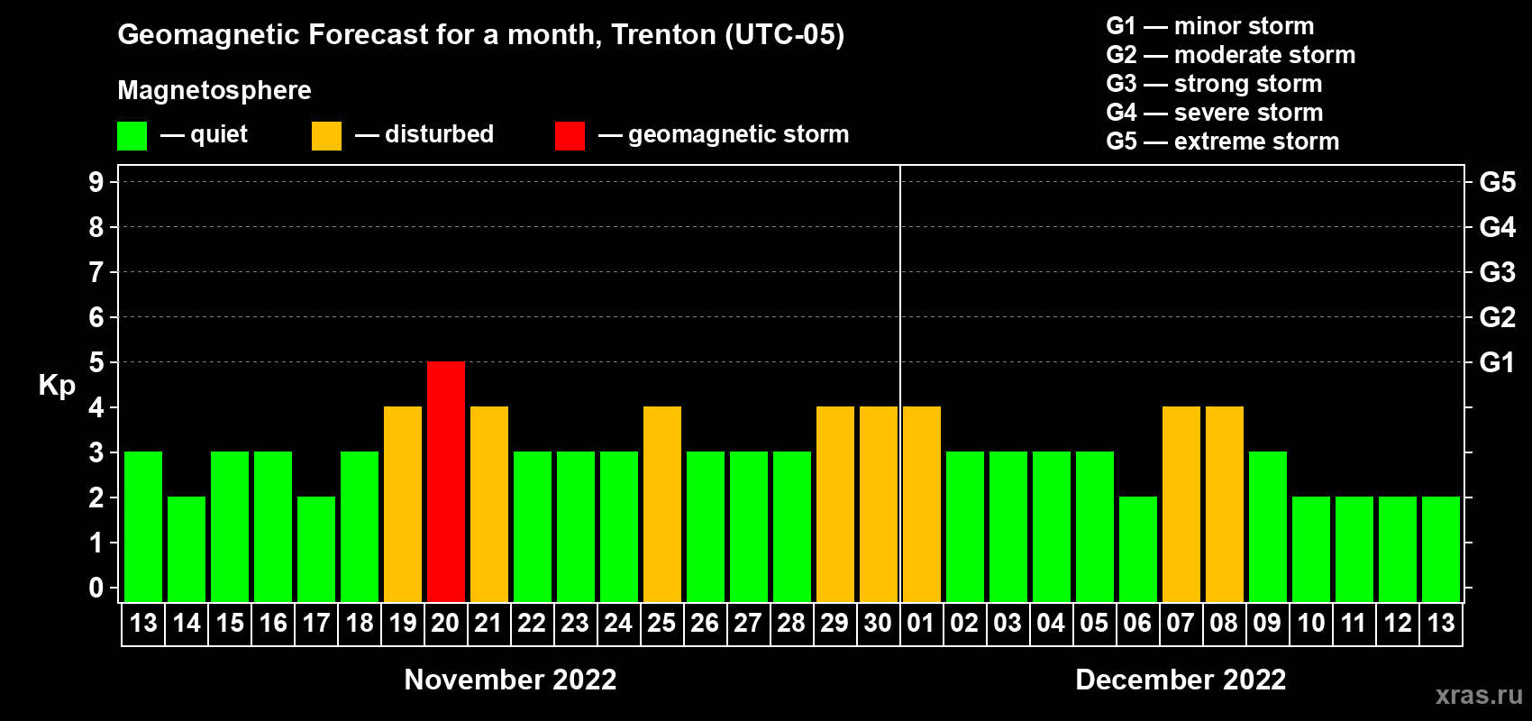 Forecast of the daily maximal value of geomagnetic index Kp for <b>1 month</b> (31 days) <b>from Nov 13, 2022 to Dec 13, 2022</b>