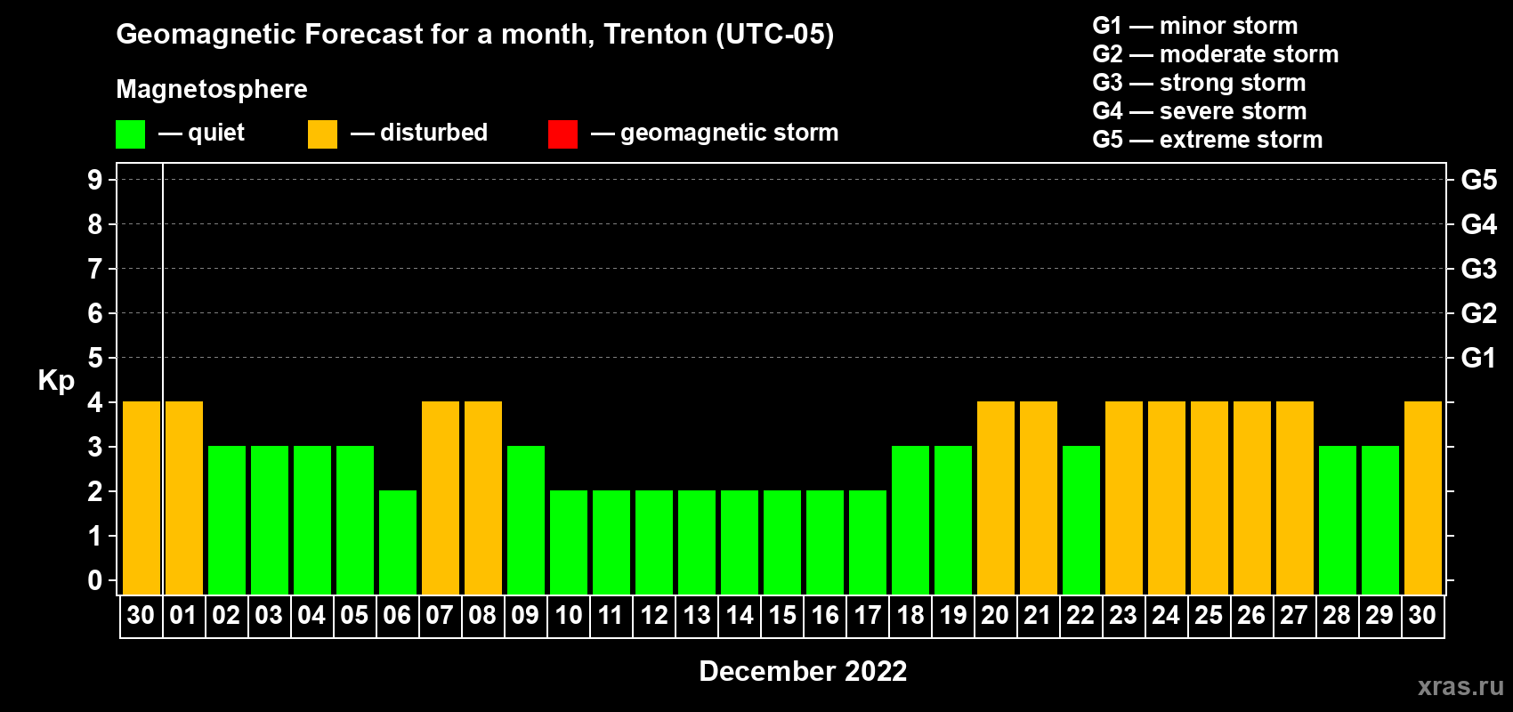 Forecast of the daily maximal value of geomagnetic index Kp for <b>1 month</b> (31 days) <b>from Nov 30, 2022 to Dec 30, 2022</b>