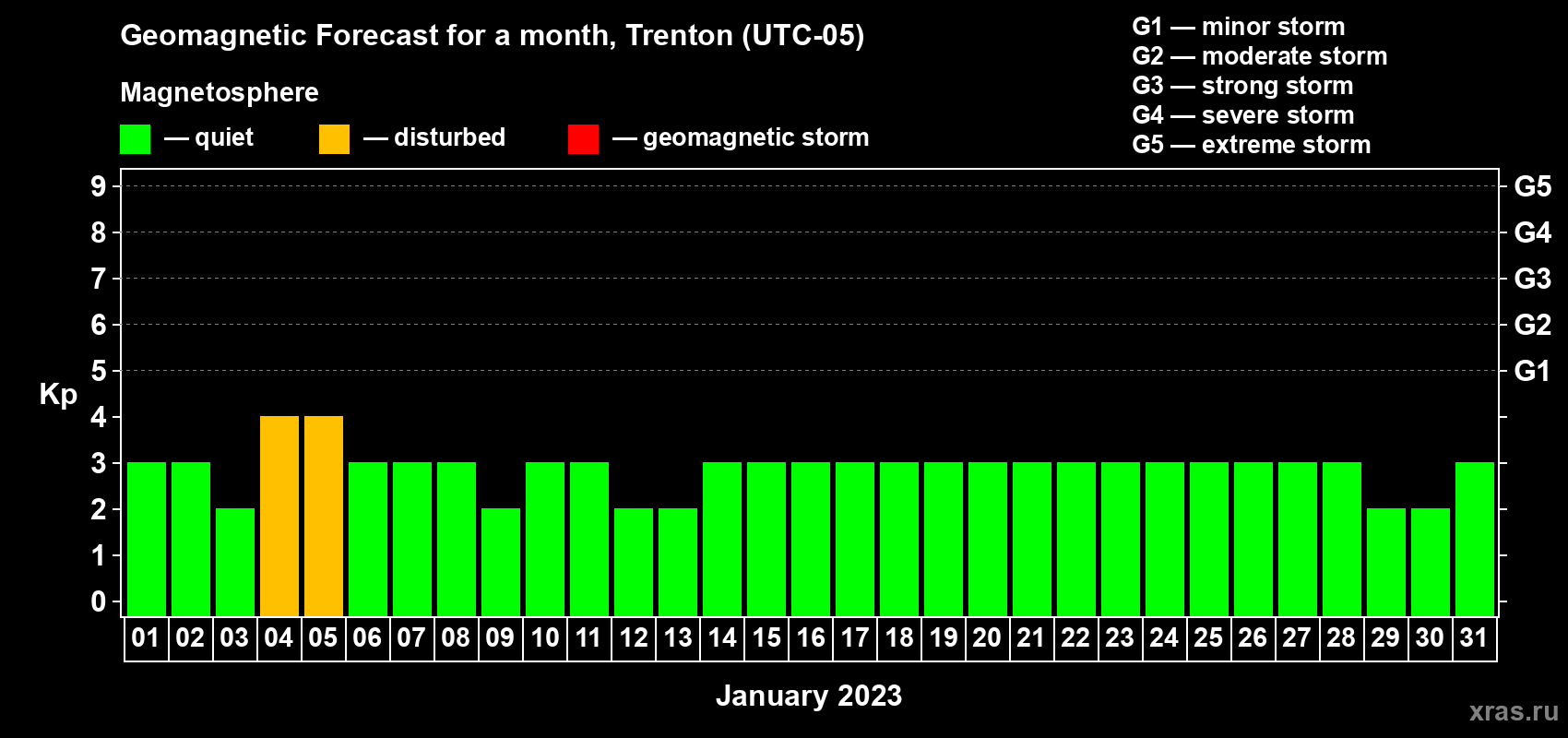 Forecast of the daily maximal value of geomagnetic index Kp for <b>1 month</b> (31 days) <b>from Jan 01, 2023 to Jan 31, 2023</b>