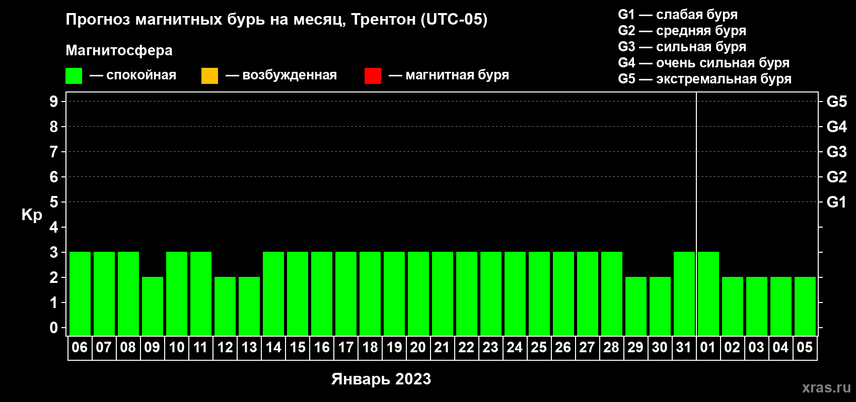 Прогноз максимального суточного геомагнитного индекса Kp на <b>1 месяц</b> (31 день) <b>с 06 января по 05 февраля 2023 г</b>