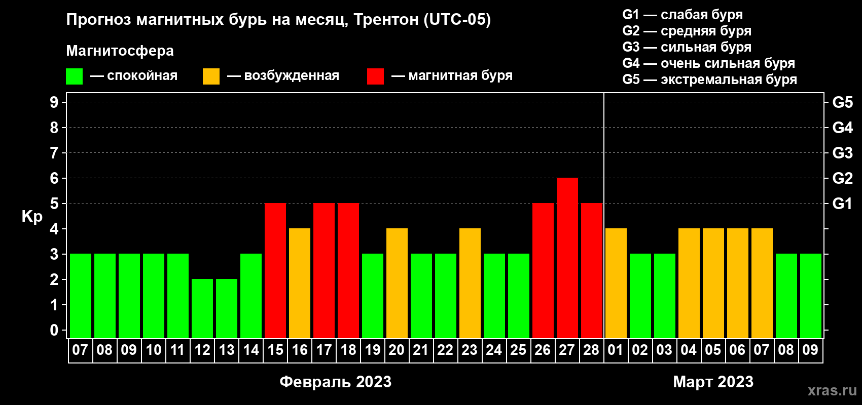 Прогноз максимального суточного геомагнитного индекса Kp на <b>1 месяц</b> (31 день) <b>с 07 февраля по 09 марта 2023 г</b>