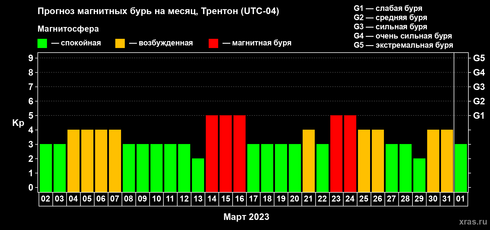 Прогноз максимального суточного геомагнитного индекса Kp на <b>1 месяц</b> (31 день) <b>с 02 марта по 01 апреля 2023 г</b>