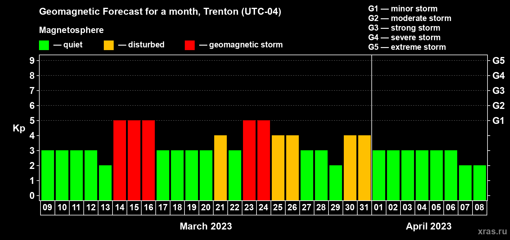 Forecast of the daily maximal value of geomagnetic index Kp for <b>1 month</b> (31 days) <b>from Mar 09, 2023 to Apr 08, 2023</b>