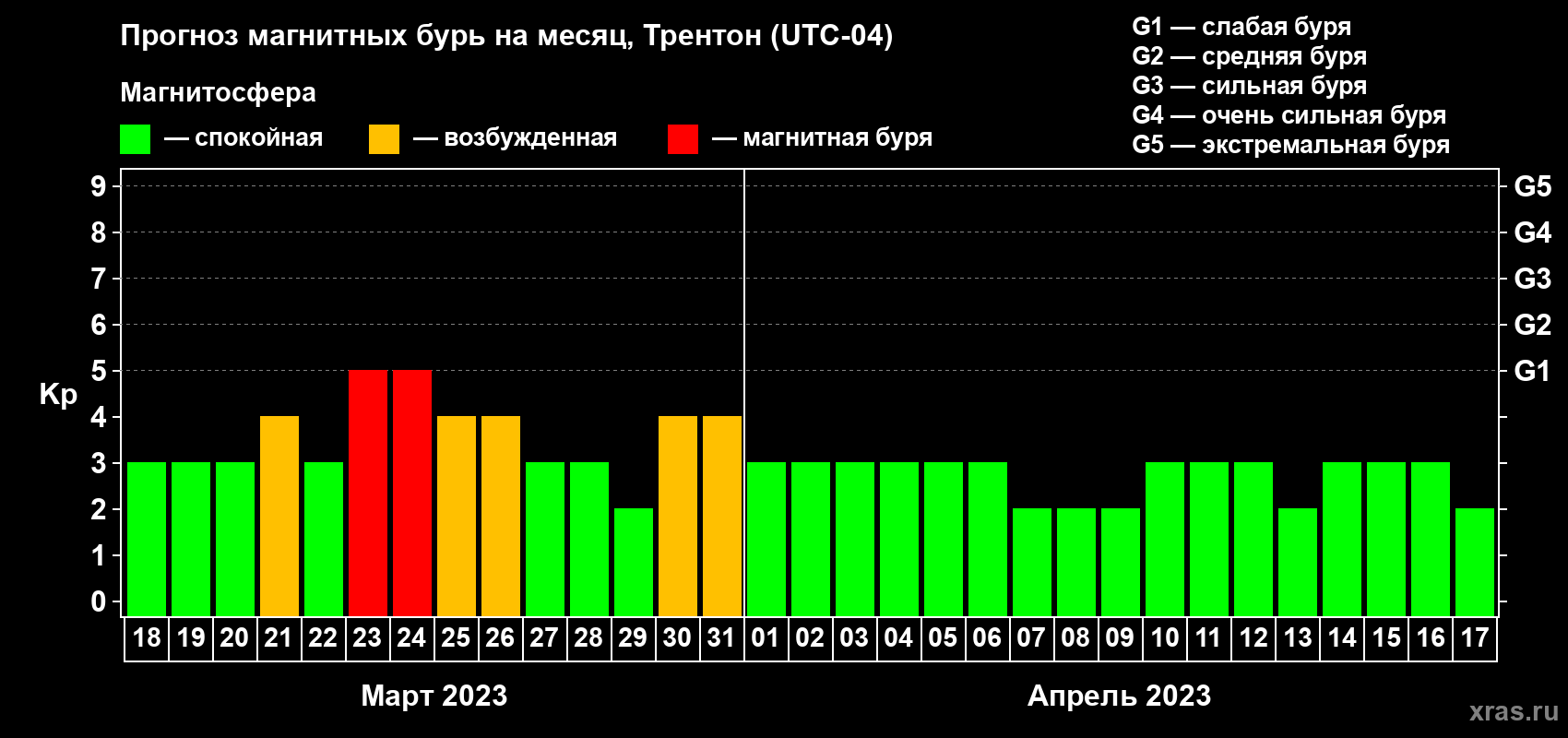 Прогноз максимального суточного геомагнитного индекса Kp на <b>1 месяц</b> (31 день) <b>с 18 марта по 17 апреля 2023 г</b>