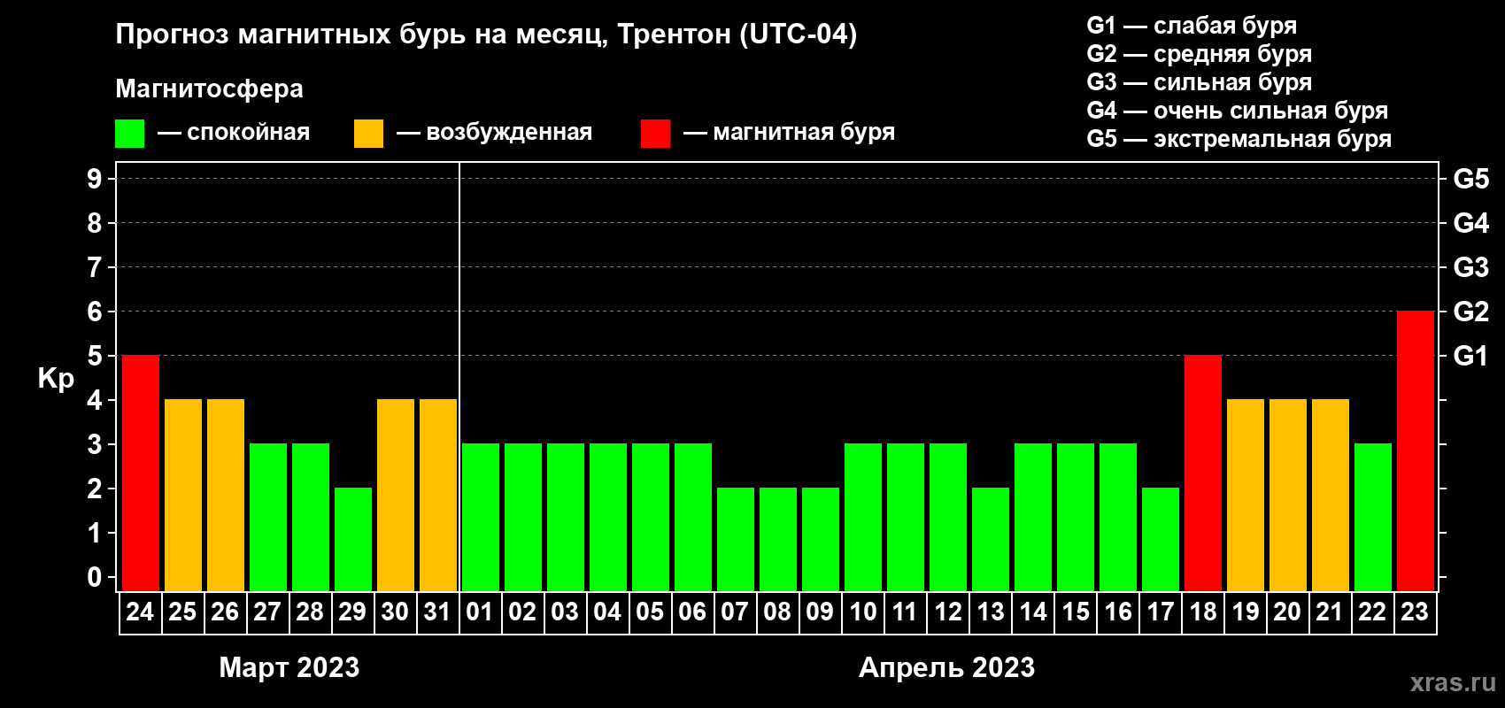 Прогноз максимального суточного геомагнитного индекса Kp на <b>1 месяц</b> (31 день) <b>с 24 марта по 23 апреля 2023 г</b>