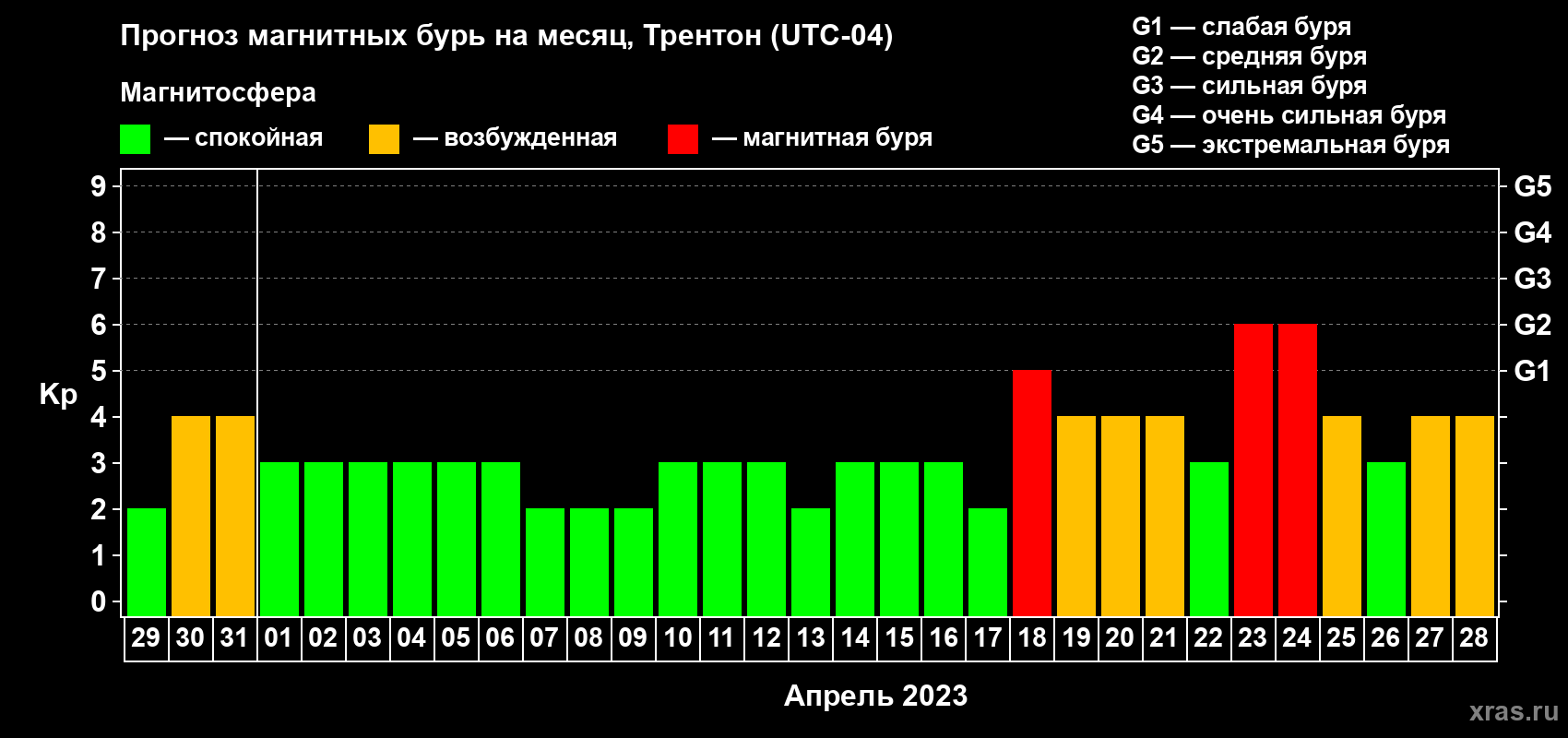 Прогноз максимального суточного геомагнитного индекса Kp на <b>1 месяц</b> (31 день) <b>с 29 марта по 28 апреля 2023 г</b>