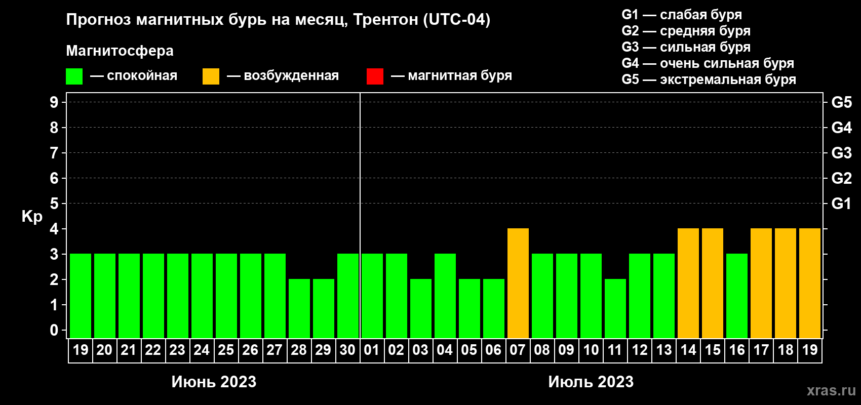Прогноз максимального суточного геомагнитного индекса Kp на <b>1 месяц</b> (31 день) <b>с 19 июня по 19 июля 2023 г</b>