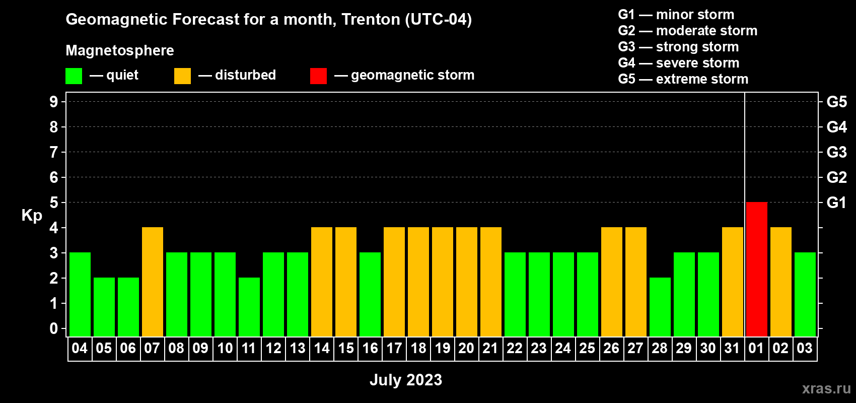 Forecast of the daily maximal value of geomagnetic index Kp for <b>1 month</b> (31 days) <b>from Jul 04, 2023 to Aug 03, 2023</b>