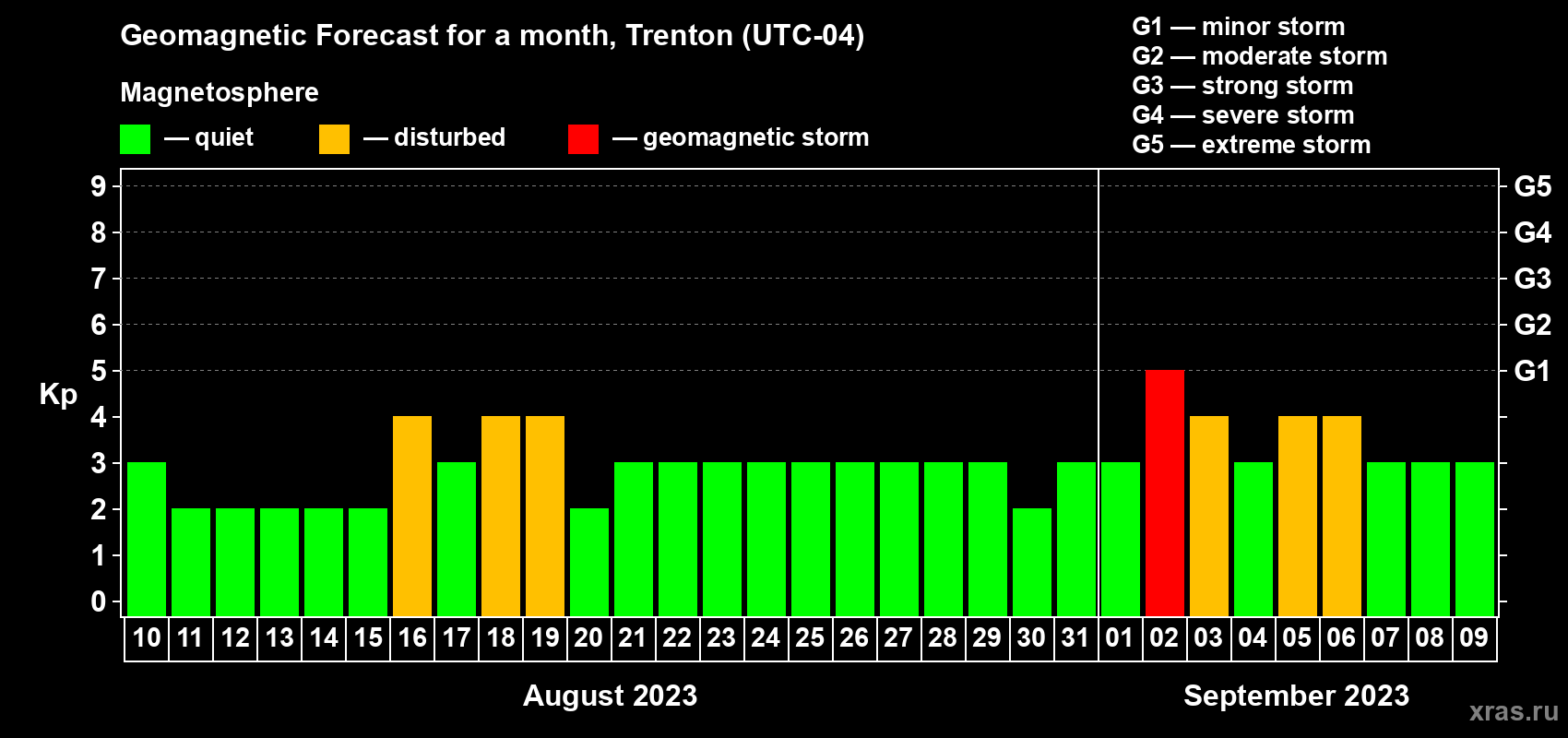 Forecast of the daily maximal value of geomagnetic index Kp for <b>1 month</b> (31 days) <b>from Aug 10, 2023 to Sep 09, 2023</b>