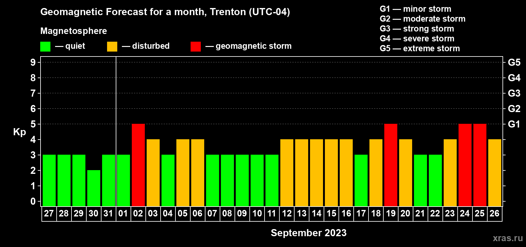 Forecast of the daily maximal value of geomagnetic index Kp for <b>1 month</b> (31 days) <b>from Aug 27, 2023 to Sep 26, 2023</b>