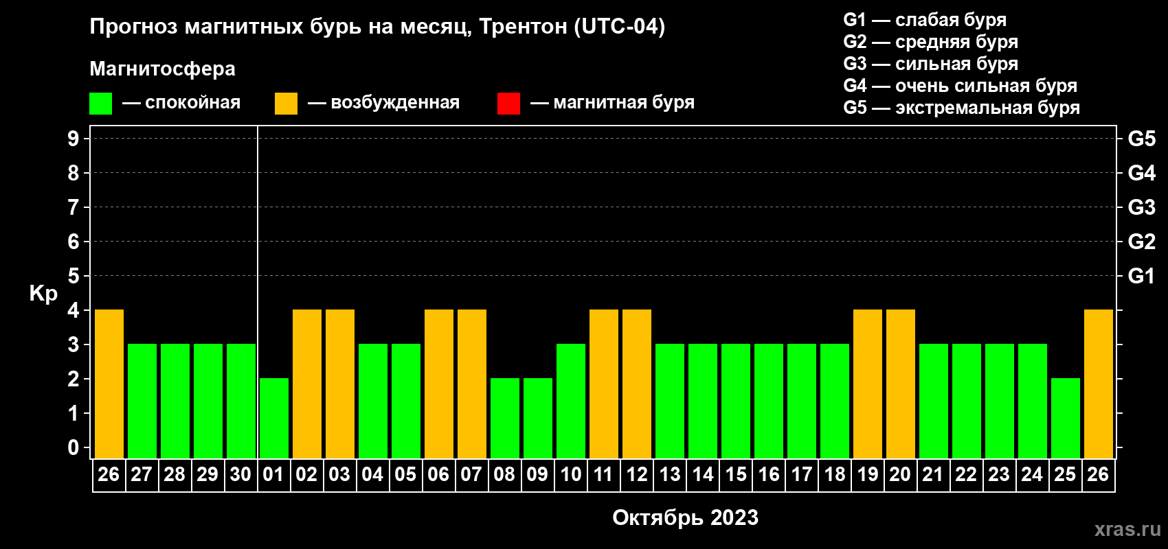 Прогноз максимального суточного геомагнитного индекса Kp на <b>1 месяц</b> (31 день) <b>с 26 сентября по 26 октября 2023 г</b>