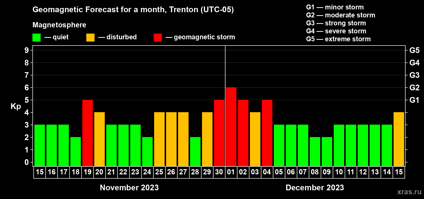 Forecast of the daily maximal value of geomagnetic index Kp for <b>1 month</b> (31 days) <b>from Nov 15, 2023 to Dec 15, 2023</b>