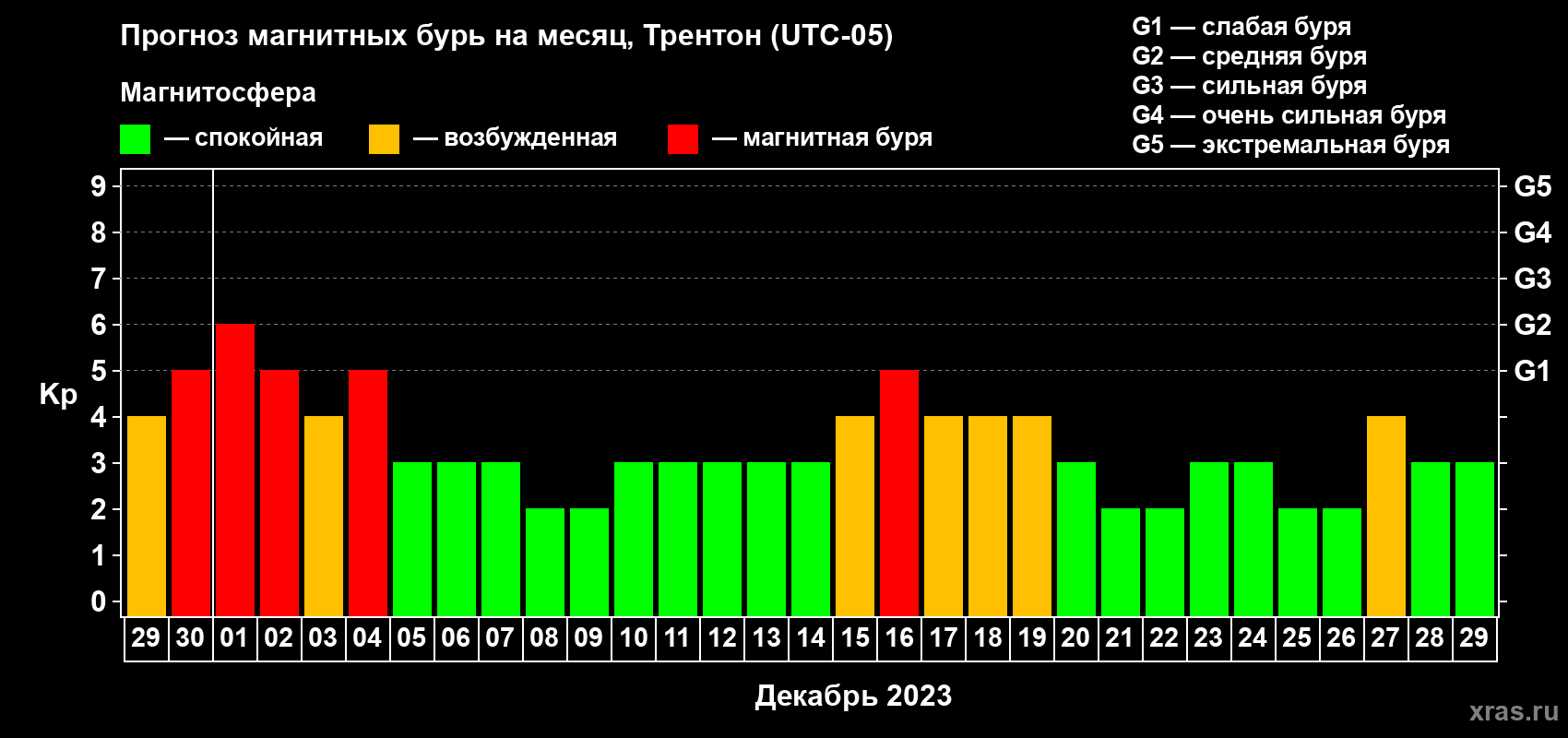 Прогноз максимального суточного геомагнитного индекса Kp на <b>1 месяц</b> (31 день) <b>с 29 ноября по 29 декабря 2023 г</b>