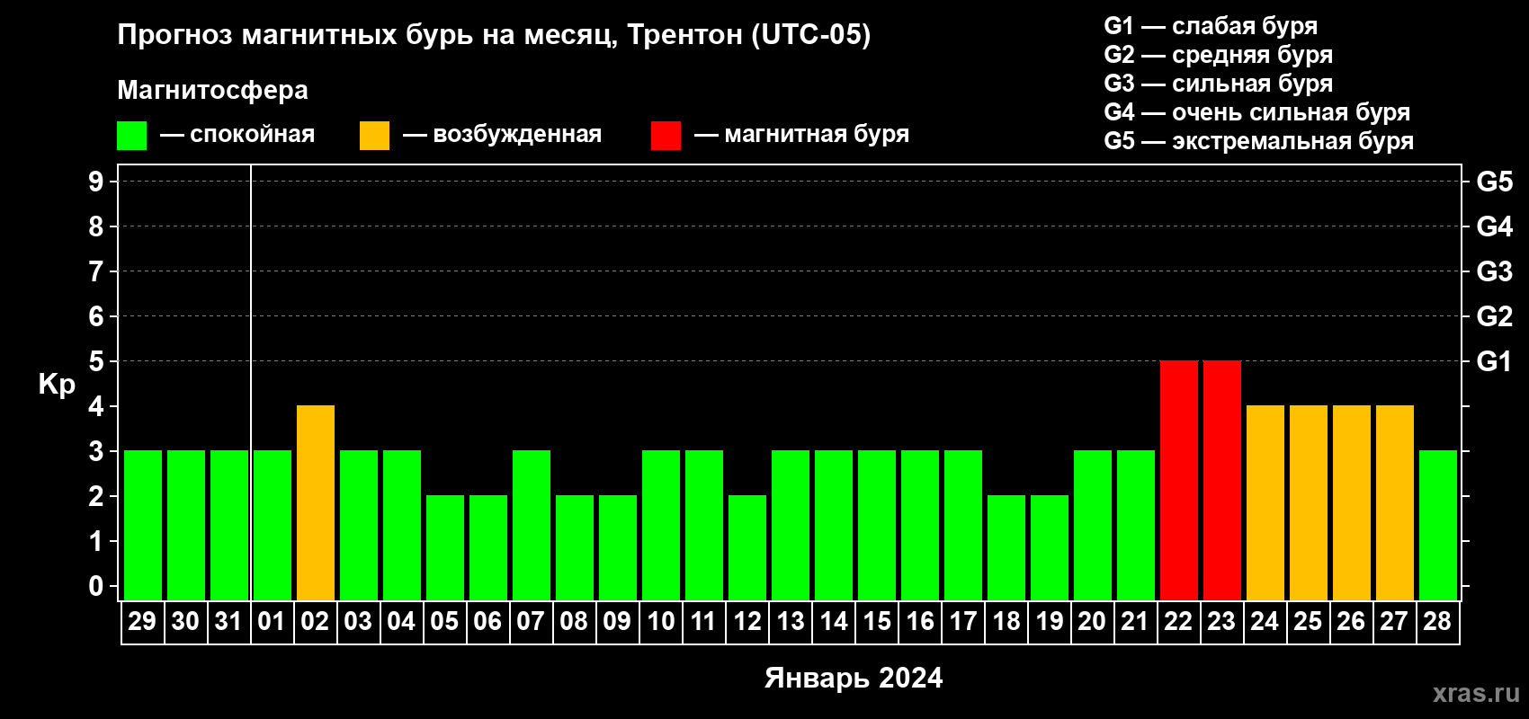 Прогноз максимального суточного геомагнитного индекса Kp на <b>1 месяц</b> (31 день) <b>с 29 декабря 2023 г по 28 января 2024 г</b>