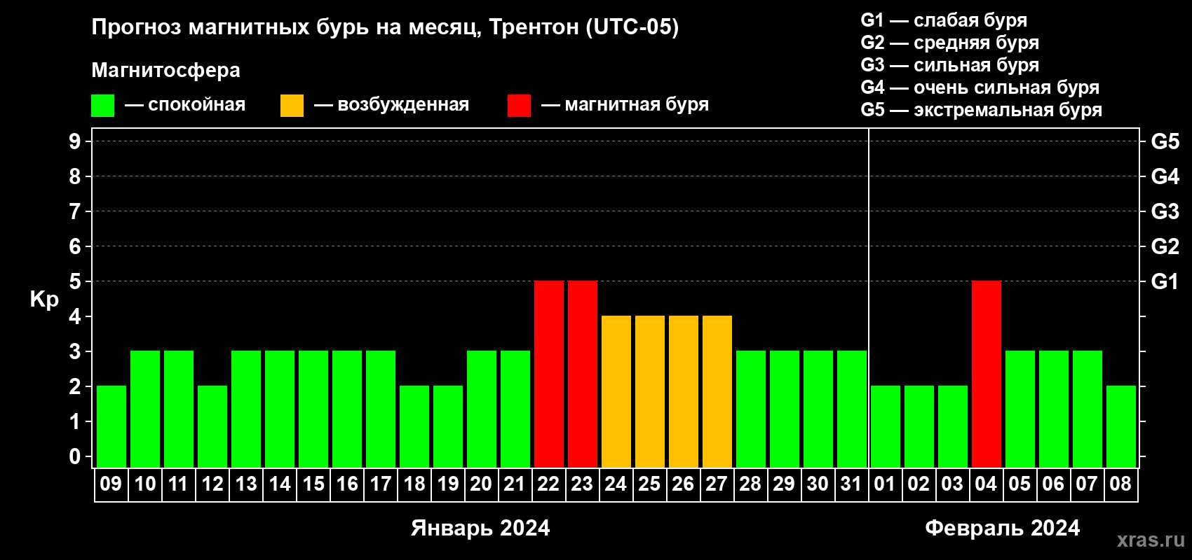 Прогноз максимального суточного геомагнитного индекса Kp на <b>1 месяц</b> (31 день) <b>с 09 января по 08 февраля 2024 г</b>