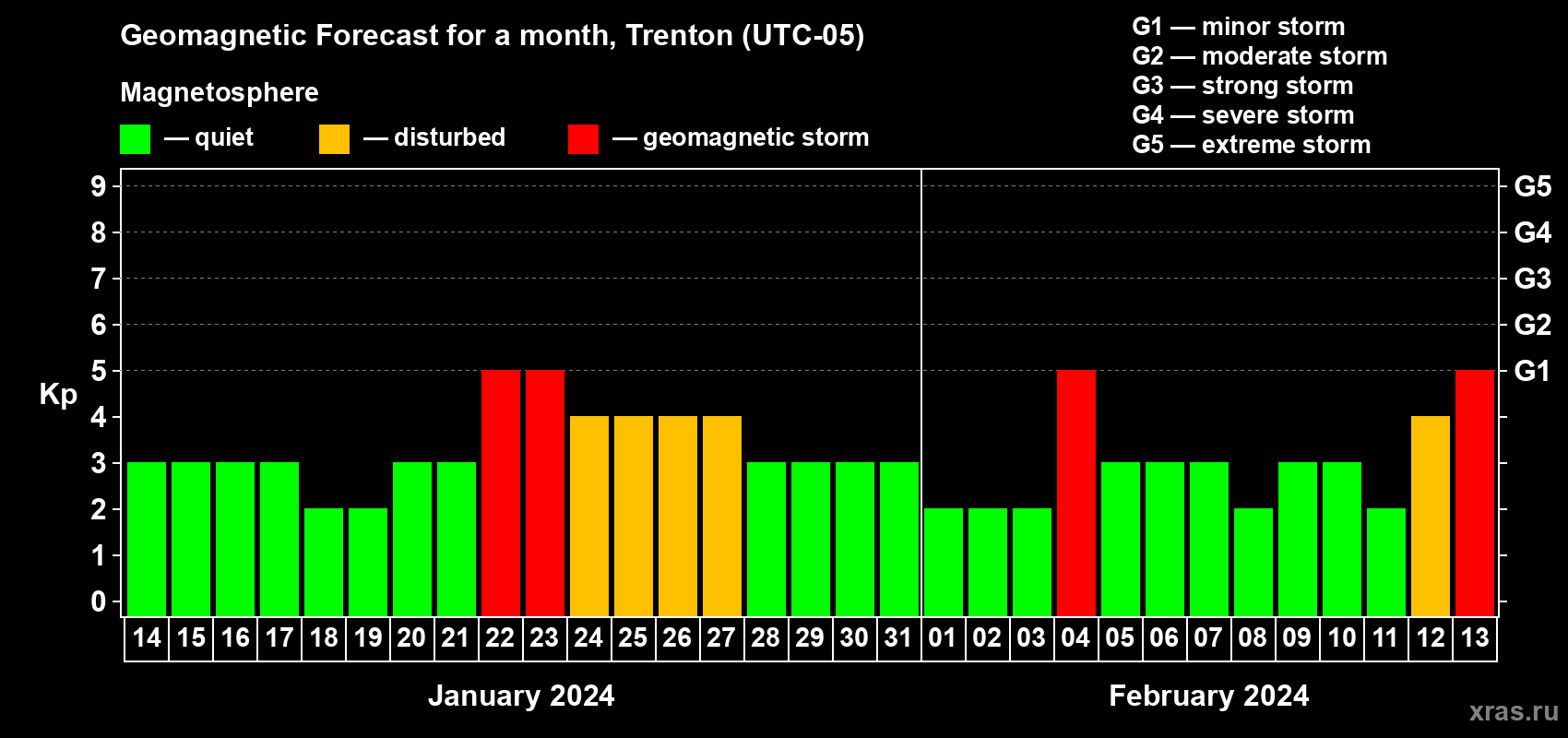 Forecast of the daily maximal value of geomagnetic index Kp for <b>1 month</b> (31 days) <b>from Jan 14, 2024 to Feb 13, 2024</b>