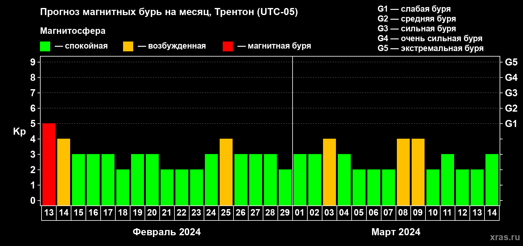 Прогноз максимального суточного геомагнитного индекса Kp на <b>1 месяц</b> (31 день) <b>с 13 февраля по 14 марта 2024 г</b>
