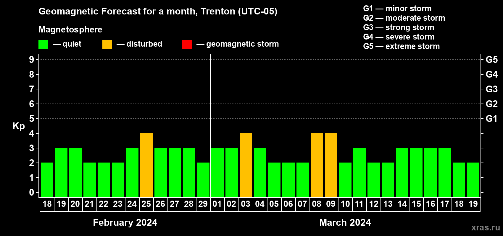 Forecast of the daily maximal value of geomagnetic index Kp for <b>1 month</b> (31 days) <b>from Feb 18, 2024 to Mar 19, 2024</b>