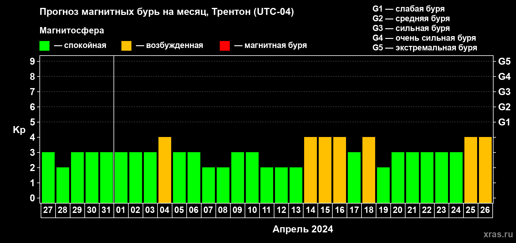 Прогноз максимального суточного геомагнитного индекса Kp на <b>1 месяц</b> (31 день) <b>с 27 марта по 26 апреля 2024 г</b>