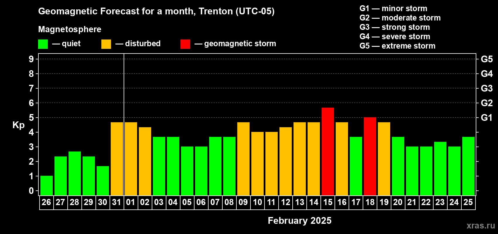 Forecast of the daily maximal value of geomagnetic index Kp for <b>1 month</b> (31 days) <b>from Jan 26, 2025 to Feb 25, 2025</b>