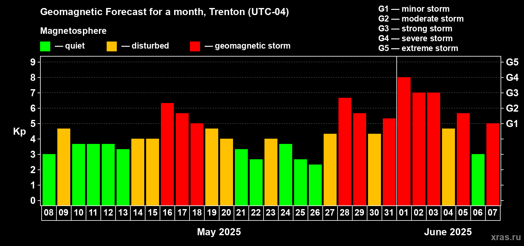 Forecast of the daily maximal value of geomagnetic index Kp for <b>1 month</b> (31 days) <b>from May 08, 2025 to Jun 07, 2025</b>