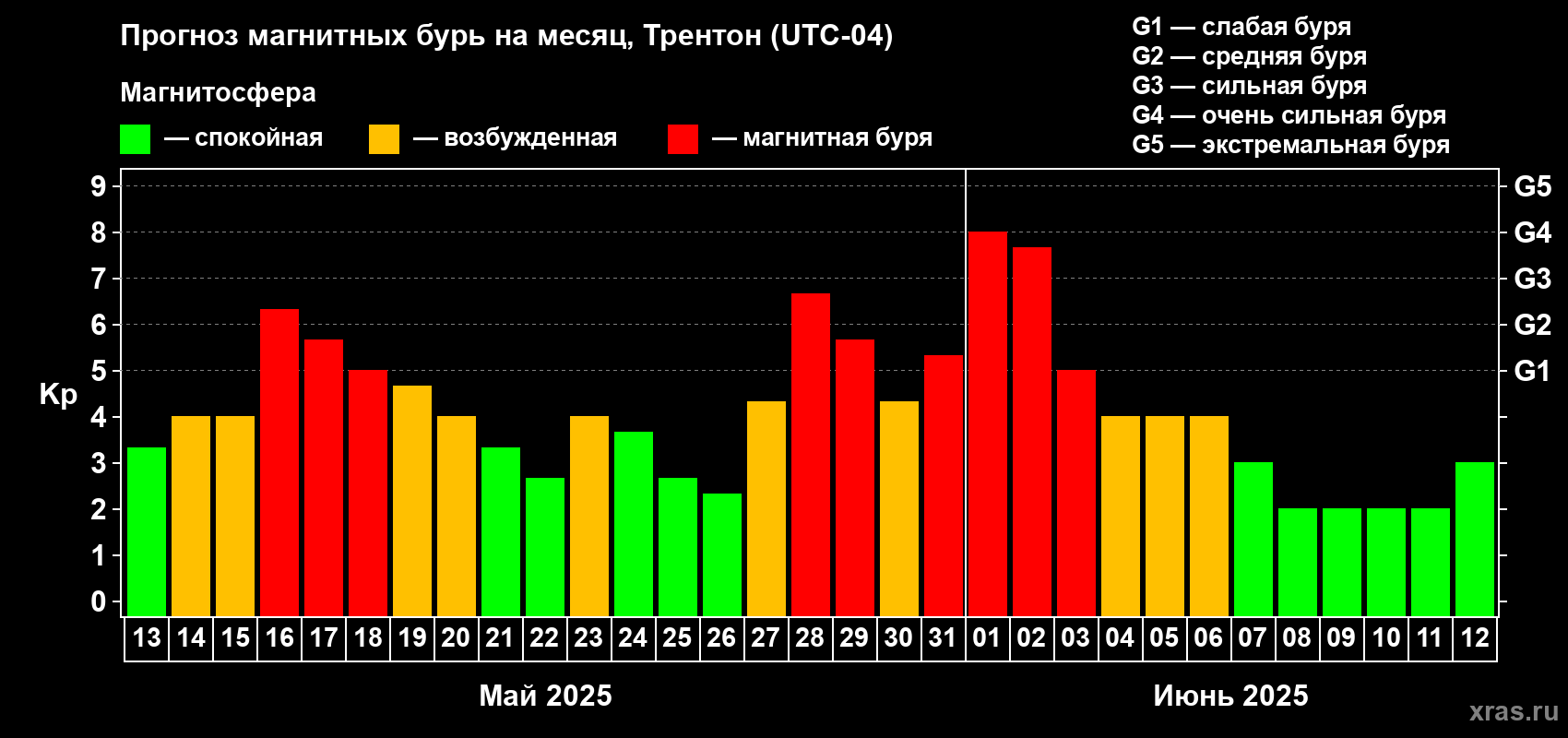 Прогноз максимального суточного геомагнитного индекса Kp на <b>1 месяц</b> (31 день) <b>с 13 мая по 12 июня 2025 г</b>