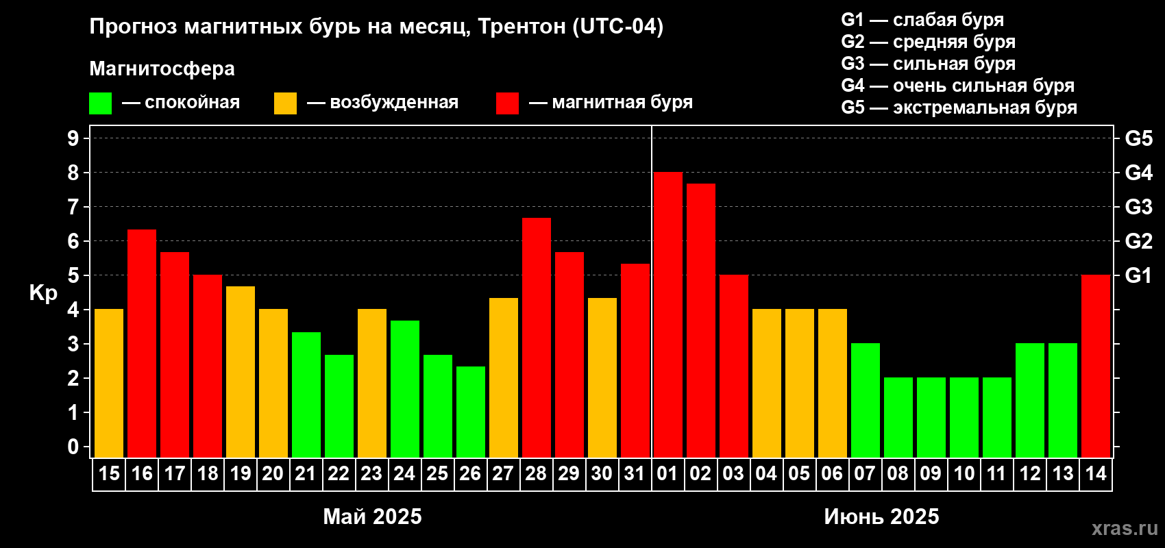 Прогноз максимального суточного геомагнитного индекса Kp на <b>1 месяц</b> (31 день) <b>с 15 мая по 14 июня 2025 г</b>