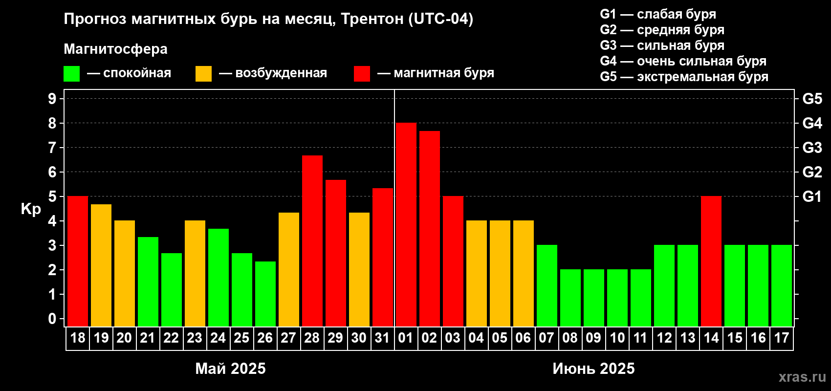 Прогноз максимального суточного геомагнитного индекса Kp на <b>1 месяц</b> (31 день) <b>с 18 мая по 17 июня 2025 г</b>