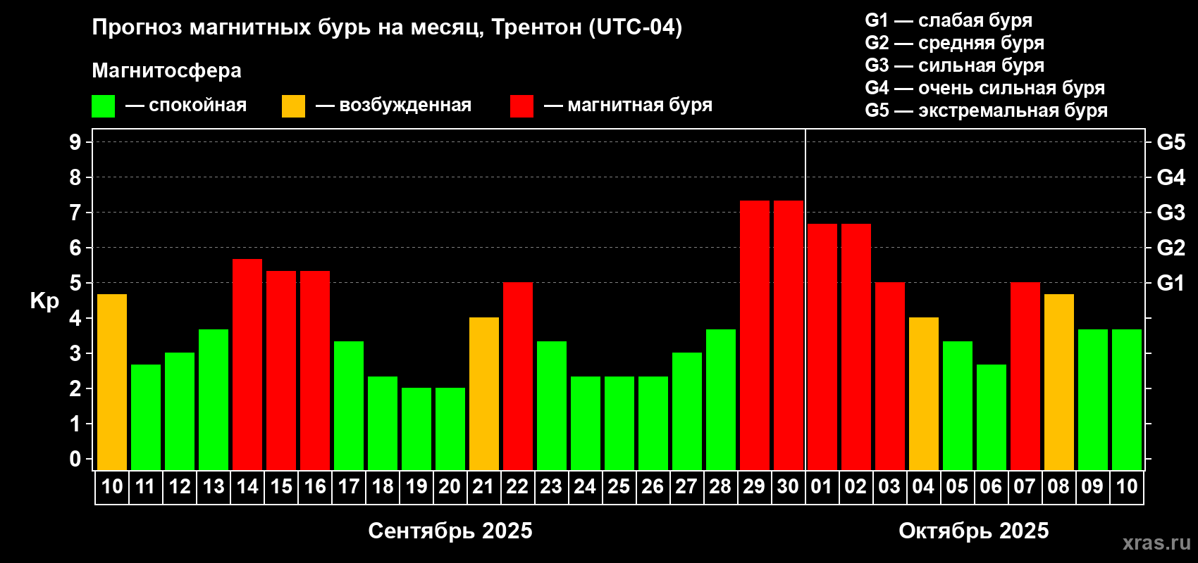 Прогноз максимального суточного геомагнитного индекса Kp на <b>1 месяц</b> (31 день) <b>с 10 сентября по 10 октября 2025 г</b>
