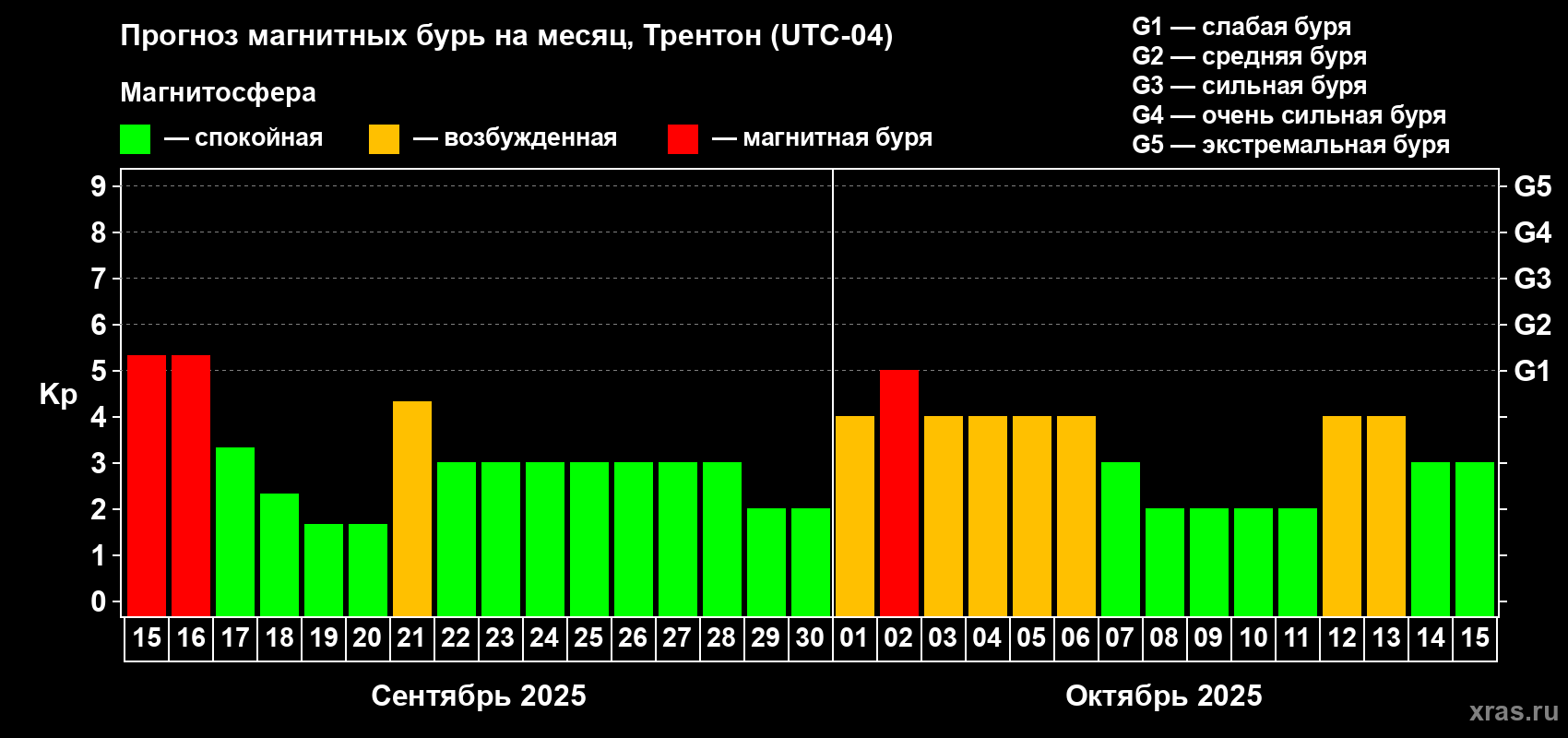 Прогноз максимального суточного геомагнитного индекса Kp на <b>1 месяц</b> (31 день) <b>с 15 сентября по 15 октября 2025 г</b>