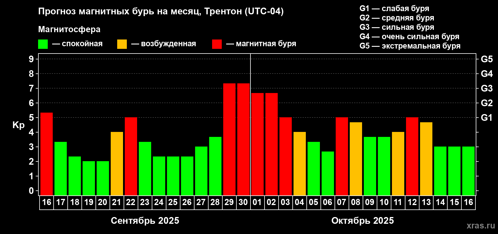 Прогноз максимального суточного геомагнитного индекса Kp на <b>1 месяц</b> (31 день) <b>с 16 сентября по 16 октября 2025 г</b>